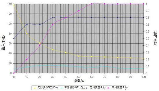 无变压器UPS在提高性能同时缩尺寸、减重量